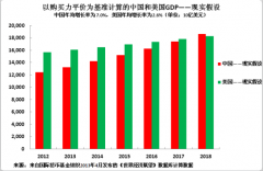 中国将在5年后成为世界最大经济体